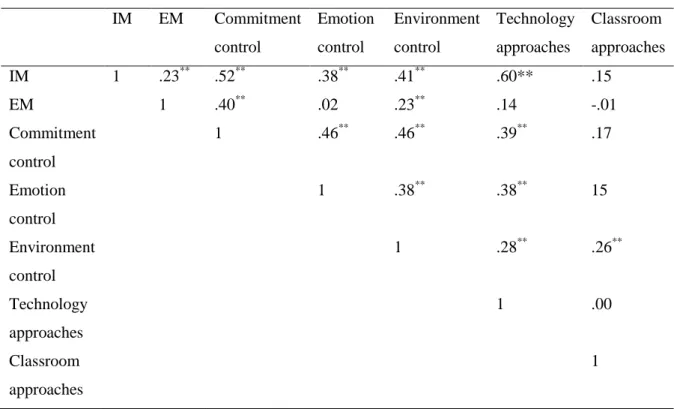 Table 5  Correlations 