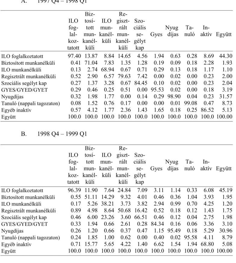 F2. táblázat Munkaerő-piaci áramlások (oszlop %) A.  1997 Q4 – 1998 Q1