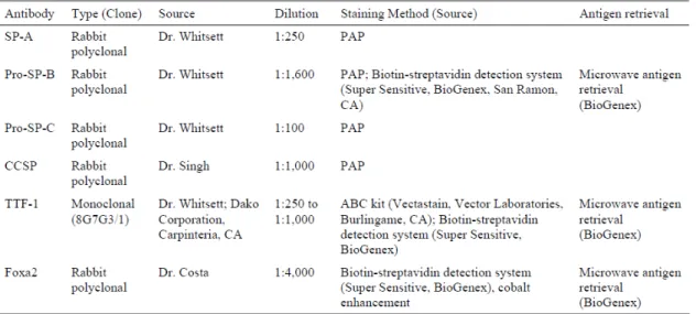 Table 4.  Antibodies and Staining Methods 