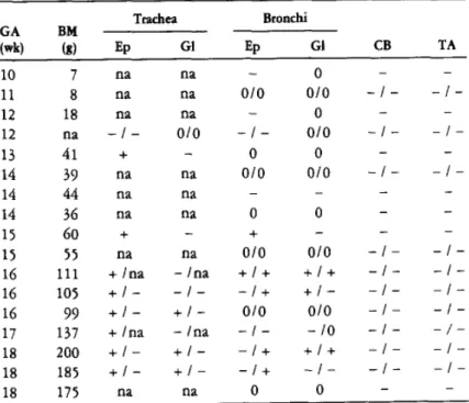 Table 5. SP-A and SP-A mRNA in Fetuses (10-18 Weeks of Gestation) 