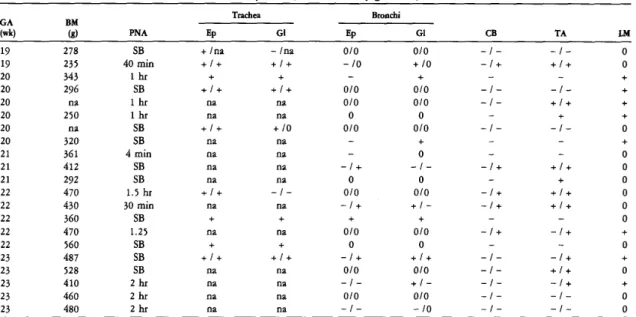 Table 6. SP-A and SP-A mRNA in Fetuses (19-23 Weeks of Gestation) 