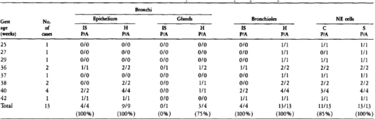 Table 13.  CCSP mRNA and Immunoreactive CCSP in Liveborn Infants Who Died of  Nonpulmonary Causes 