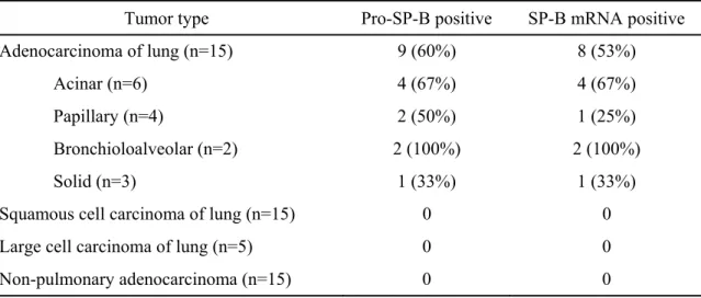 Table 15.  Pro-SP-B and SP-B mRNA in Carcinomas of the Lung and Non-Pulmonary  Adenocarcinomas 