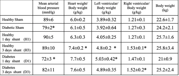 Table 1. Mean arterial blood pressure, heart weight/body weight, left and right ventricular  weight/body weight ratios, and body weight data