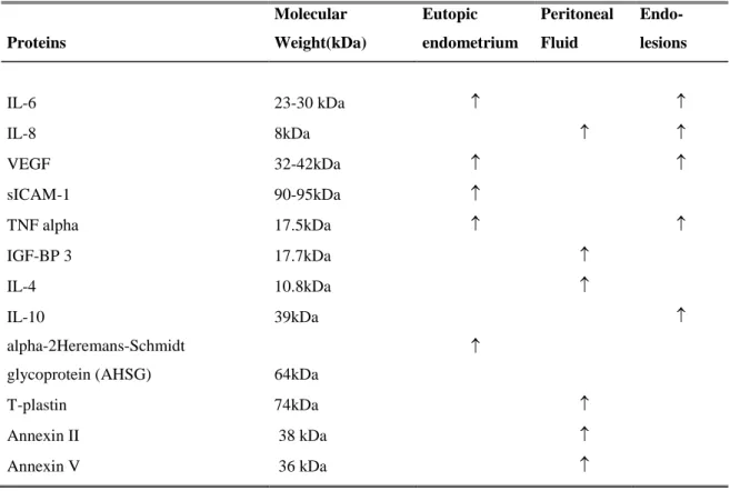 Table 1. Representative proteins aberrantly expressed in women with endometriosis.   