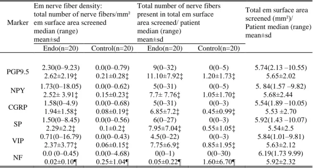 Table  5.  Quantitative  assessment  of  the  endometrial  nerve  fibre  density  stained  against  different neural markers in patients with and without endometriosis 