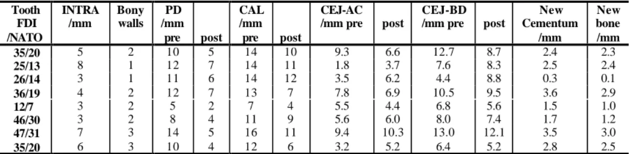 Table 6: Clinical, Radiographic and Histometric Evaluation of the GTR Treated Defects (Study 2).