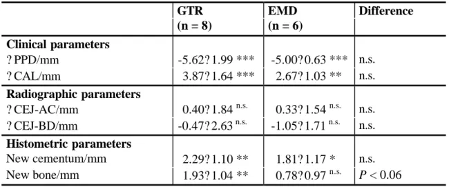 Table 10: Change of Clinical, Radiographic and Histometric Parameters (mean  ?  standard deviation) 6 months after surgery