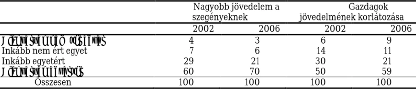 5. táblázat   A jövedelem-újraelosztáshoz való viszony megoszlása, 2002 és 2006, % 