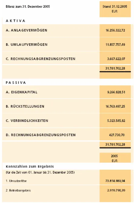 5. ábra: A SCHUFA AG 2005-ös mérlege  Forrás: SCHUFA Jahresbericht [2005] 