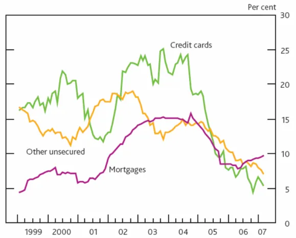1. ábra: A brit bankok által kihelyezett személyi hitelek összegének éves növekedése típusonként (%) 