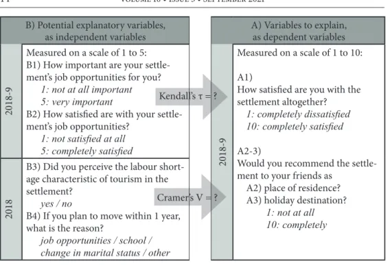 Figure 2 Research model Source: own editing