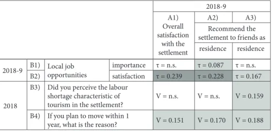 Table 2 Results of relationship analysis Source: own editing