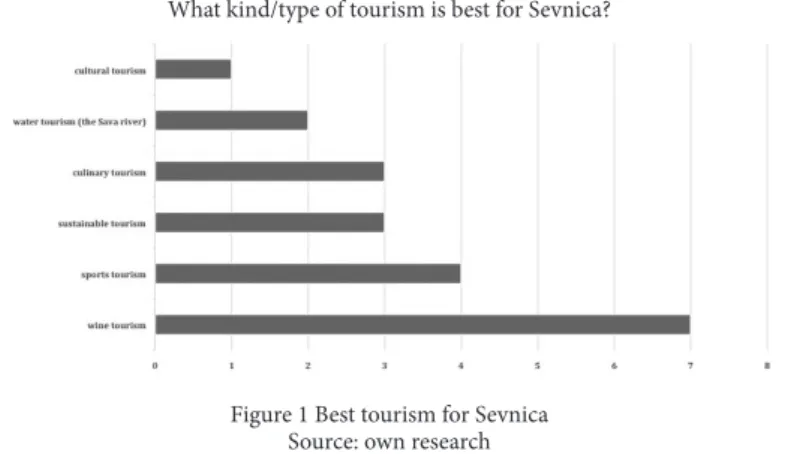 Figure 1 Best tourism for Sevnica  Source: own research