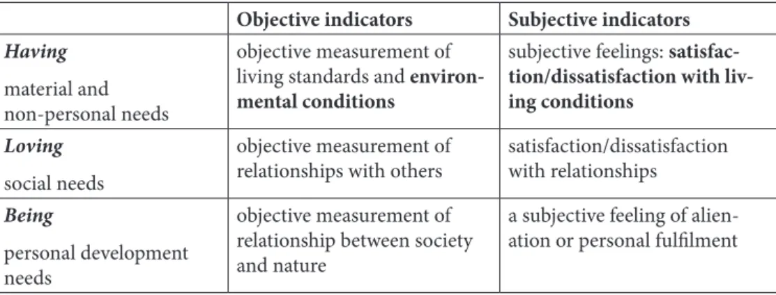 Table 1 Allardt Quality of life model Source: Allardt, 1993 in Kovács, 2007