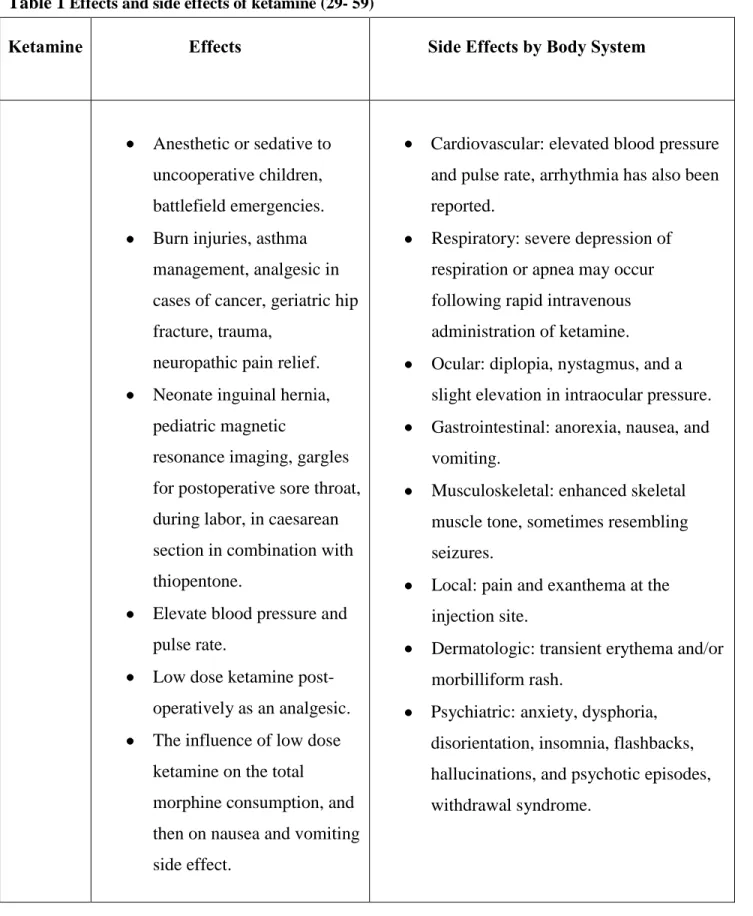 Table 1  Effects and side effects of ketamine (29- 59) 