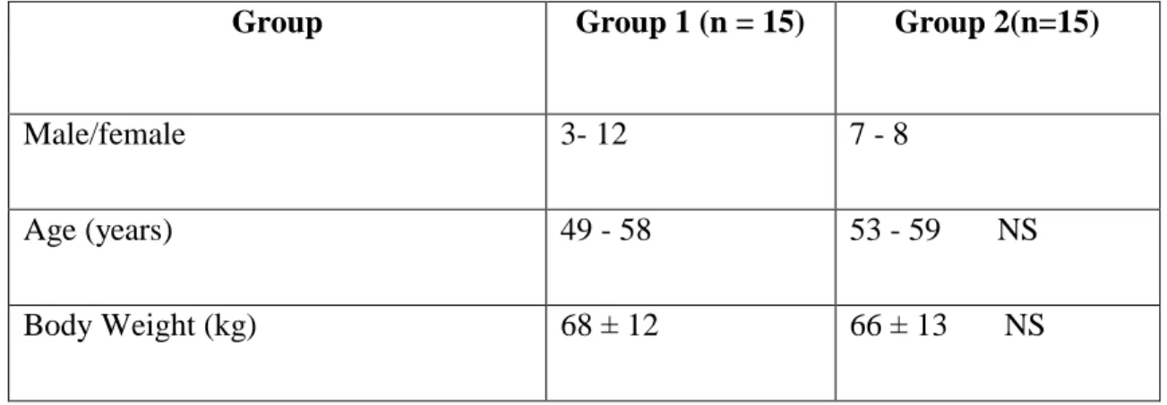 Table 9 The gender, age, body weight, baseline heart rate and mean arterial pressure  in the patients (n=30) used in this study 