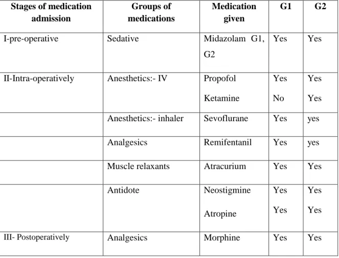 Table 10 The medications given for G1 and G2 patients during spinal fusion surgery  Stages of medication 