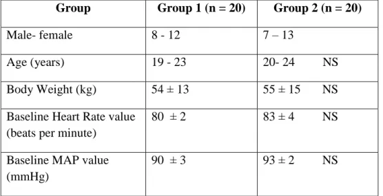 Table 11 The gender, age, body weight, baseline heart rate and mean arterial pressure  in the patients (n=40) used in this study 