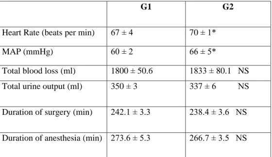 Table 16 Clinical measurements made during spinal fusion surgery for G1 and G2 