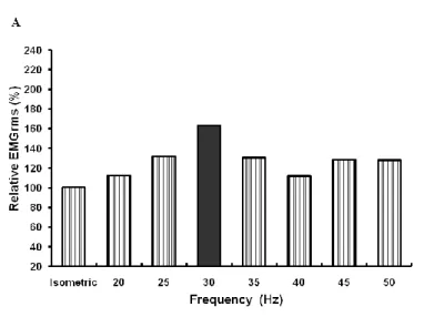 Figure  5.3.  The  EMGrms  of  vastus  lateralis  recorded  during  different  vibration  frequencies are normalized to the baseline isometric value