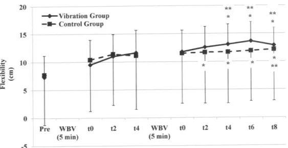 Figure  6.7.  Relative  change  on  residual    flexibility    after  one  session  of  whole-body  vibration (6-min after the end of treatment)