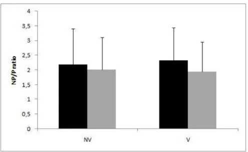 Figure  6.10.  Ratio  of  non-paretic  (NP)  and  paretic  (P)  leg  strength  during  isometric  contraction  before  and  after  intervention