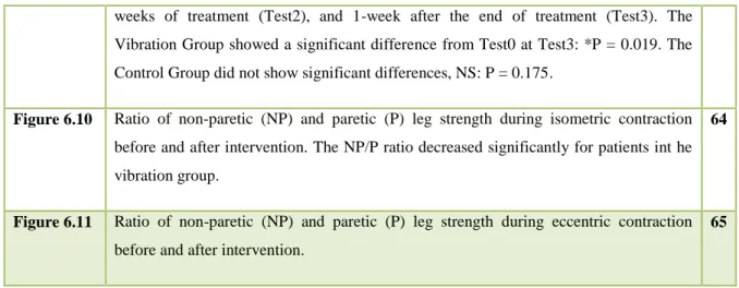 Figure 6.10  Ratio  of  non-paretic  (NP)  and  paretic  (P)  leg  strength  during  isometric  contraction  before and after intervention
