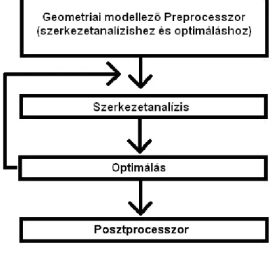 2. ábra: A szerkezetoptimálási folyamat fő lépései 
