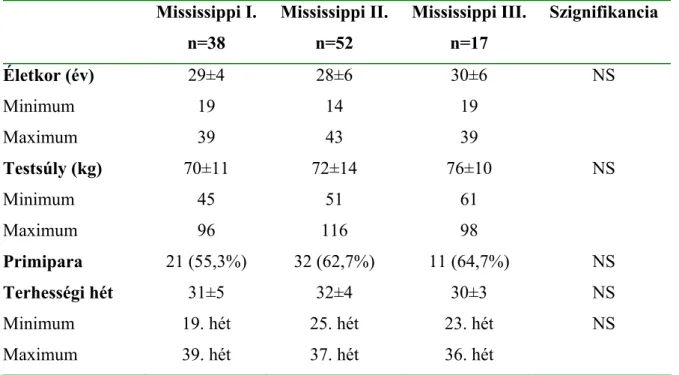 5. táblázat  A HELLP szindrómás betegek felvételi adatai (átlag ±SD) 