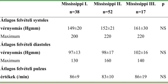 6. táblázat  A felvételi vérnyomás és a pulzus alakulása a három csoportban  (átlag±SD) 