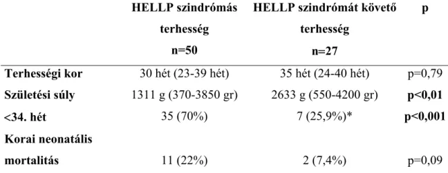 18. táblázat  A HELLP szindrómával szövődött terhességek és ugyanezen nők nem  vetéléssel végződő ismételt terhességeinek anyai és neonatalis jellemzői 