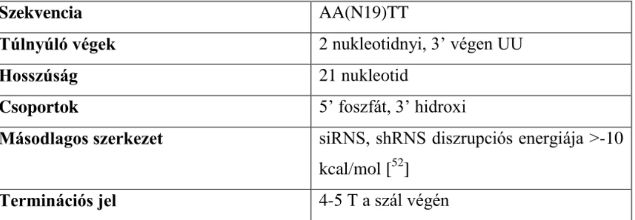 2. táblázat: Az siRNS szintetizálásához alapvető fontosságú szempontok (A=adenin,  T=timin, N=nukleotid) 