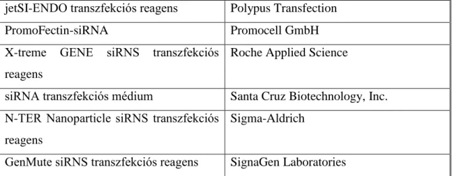 4. táblázat: A jelenleg rendelkezésre álló, forgalomban lévő siRNS transzfekciós  reagensek listája