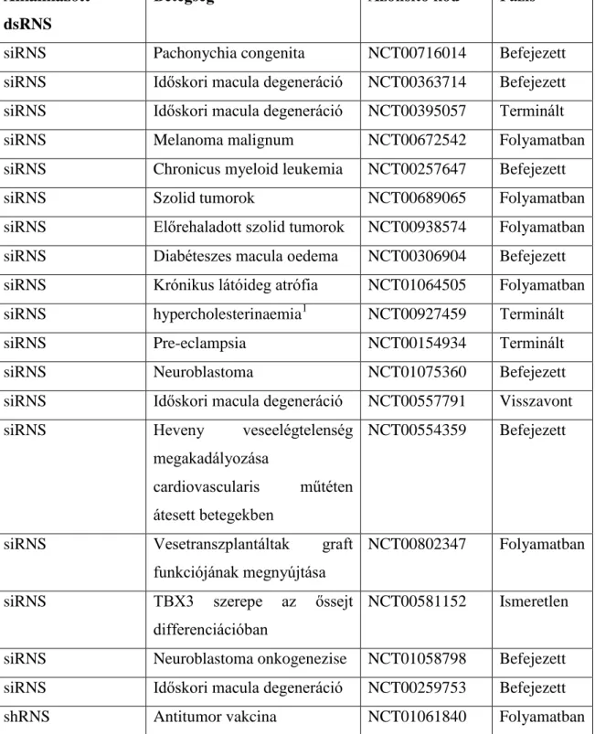 5. táblázat: Jelenleg az FDA által regisztált siRNS-t, illetve shRNS-t alkalmazó klinikai  fázisú kísérletek