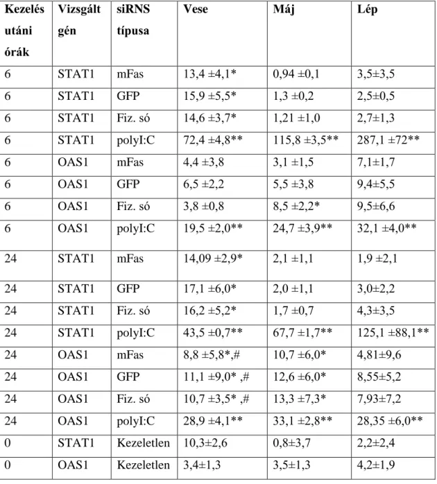 8. táblázat: A STAT1 és OAS1 génexpressziójának vizsgálata alacsony volumenű  hidrodinamikus kezelés után RT-PCR módszerrel