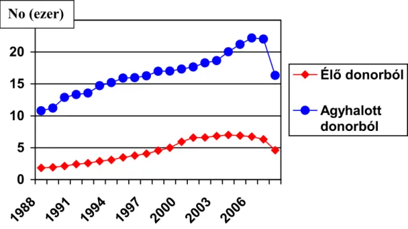 1. ábra A szervátültetések alakulása az Egyesült Államokban 1988-2008 között 
