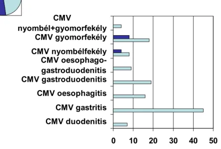 26. ábra  Lehetséges CMV-betegségek a tápcsatorna felső szakaszán.  