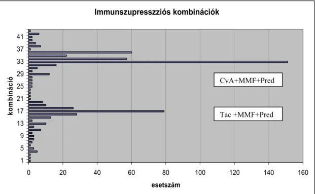11. ábra A betegeinken alkalmazott immunszupressziós kombinációk 