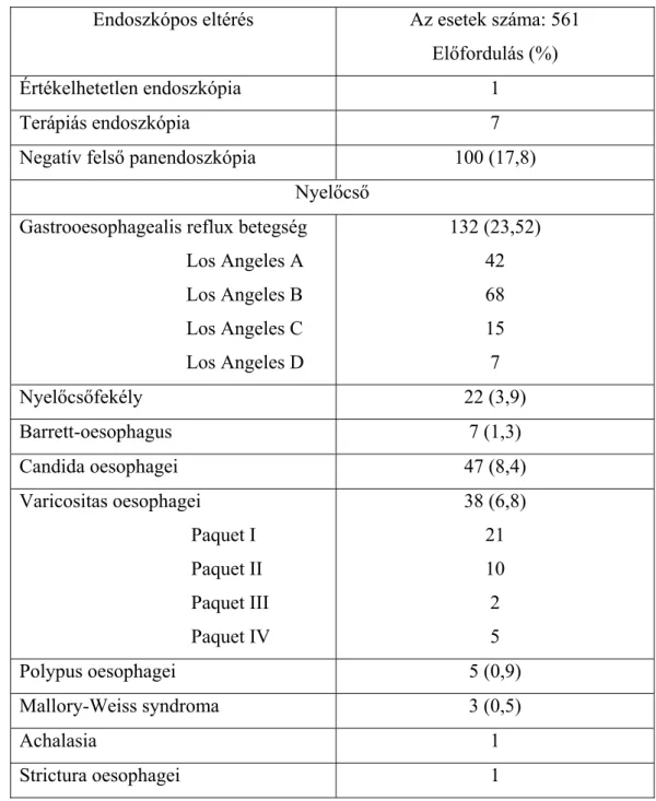 16. Táblázat Az észlelt endoszkópos eltérések  Endoszkópos eltérés  Az esetek száma: 561 