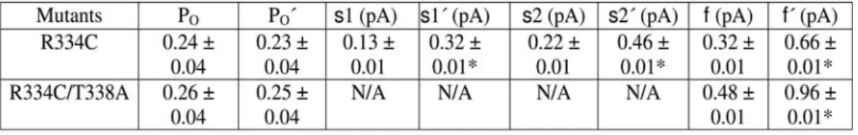 Table 1.  Effects of MTSET + -induced modification on permeation and gating. 