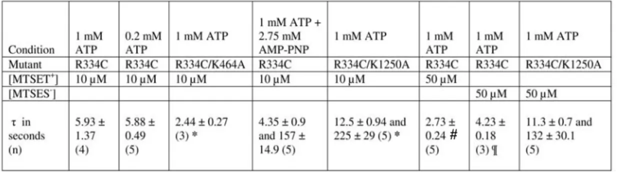 Table 2.    Kinetics of modification of R334C under a variety of conditions. 