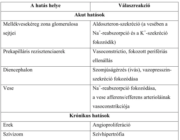 3. táblázat Az angiotenzin II akut és krónikus hatásai (Fonyó 2003). 