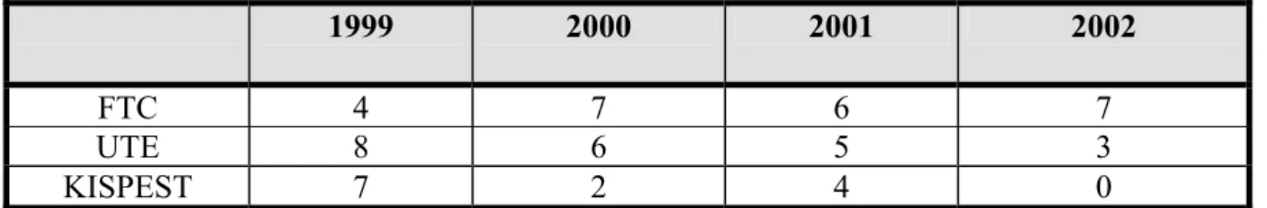 3. Táblázat. A regisztrált rendbontások száma 1999-2002 között  