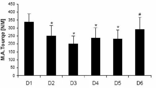 Figure 5. Maximum average-torque (MAT). Compared to the first training session, MAT  was significantly decreased from day 2 to day 5