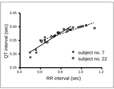 Figure 4.   Scatter diagrams of QT and RR intervals measured on serial ECGs obtained          at rest and during various stress conditions in two healthy male subjects