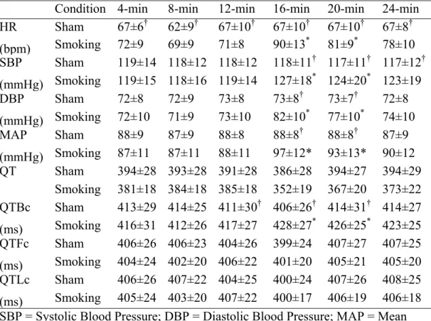 Table 4. Eight dependent measures in smoking and sham smoking condition over  six periods, three before and three after smoking and sham smoking 