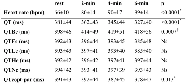 Table 5. Comparison of heart rate and QT interval values of 20 subjects at rest  and at exercise  