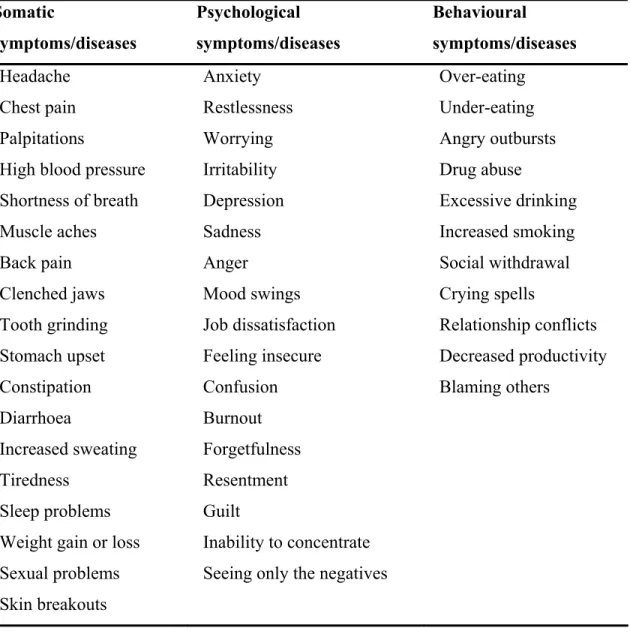 Table 1:  Somatic, psychological, and behavioural symptoms of distress. 