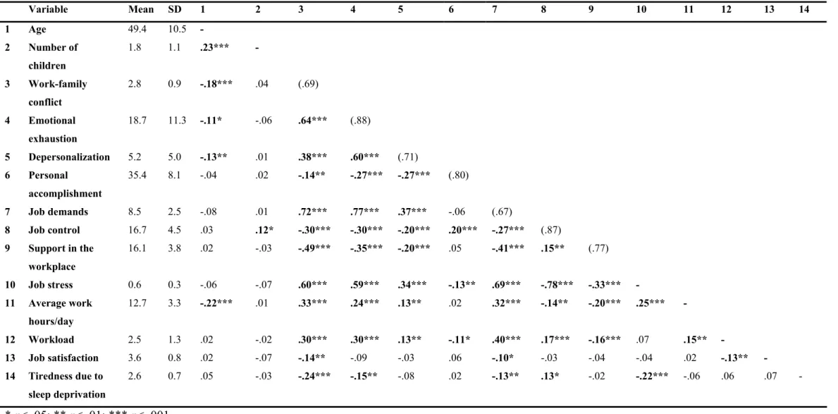 Table 7:  Means, standard deviations, and intercorrelations of the study variables among all physicians (N=420)